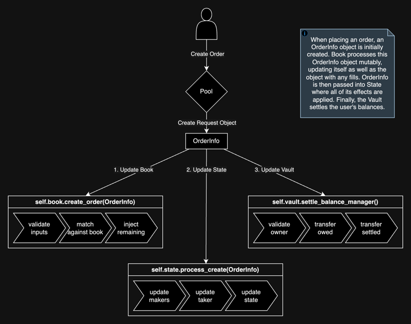 Place limit order flow